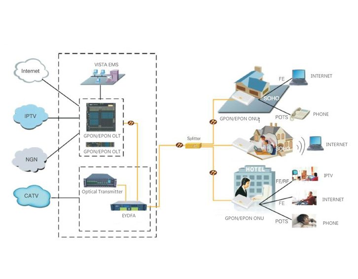 FTTH Solution