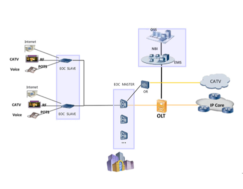 PON+EOC Solution