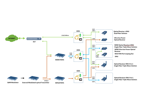 1550+GPON Single-fiber triple-wave solution