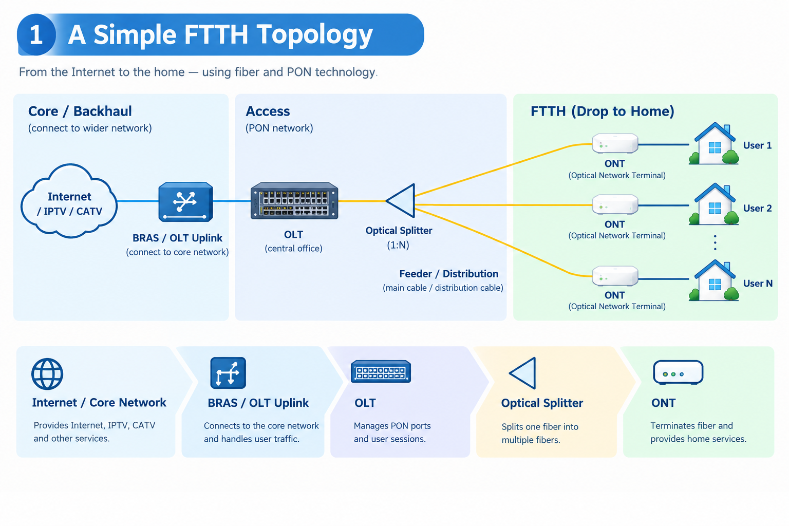 FTTH Network Planning: Why Subscri